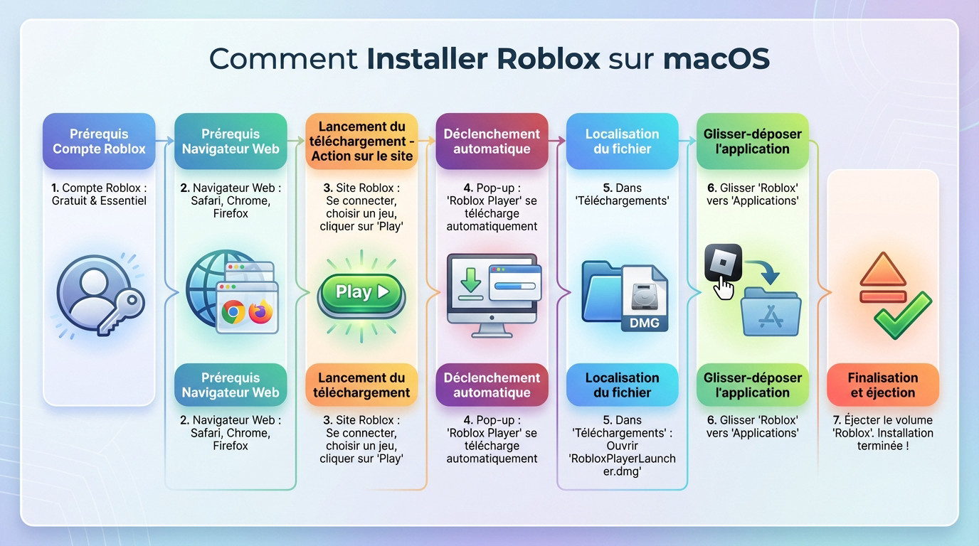 Interface de téléchargement et installation de Roblox sur un Mac